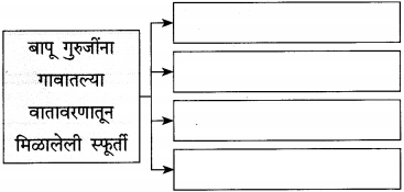 Maharashtra-Board-Class-12-Marathi-Yuvakbharati-Solutions-Bhag-3.2-गढी-7