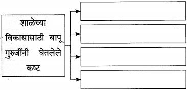 Maharashtra-Board-Class-12-Marathi-Yuvakbharati-Solutions-Bhag-3.2-गढी-8