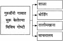 Maharashtra-Board-Class-12-Marathi-Yuvakbharati-Solutions-Bhag-3.2-गढी-9