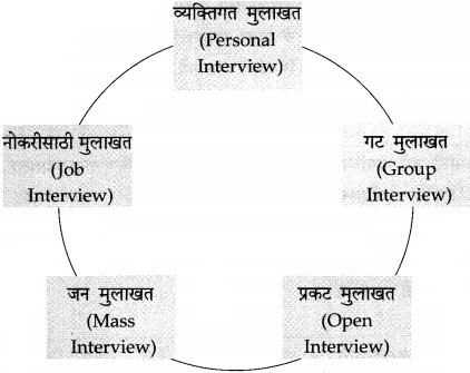 Maharashtra-Board-Class-12-Marathi-Yuvakbharati-Solutions-Bhag-4.1-मुलाखत-1