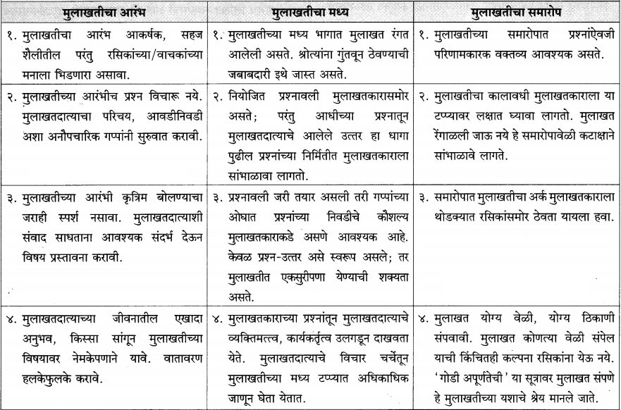 Maharashtra-Board-Class-12-Marathi-Yuvakbharati-Solutions-Bhag-4.1-मुलाखत-3