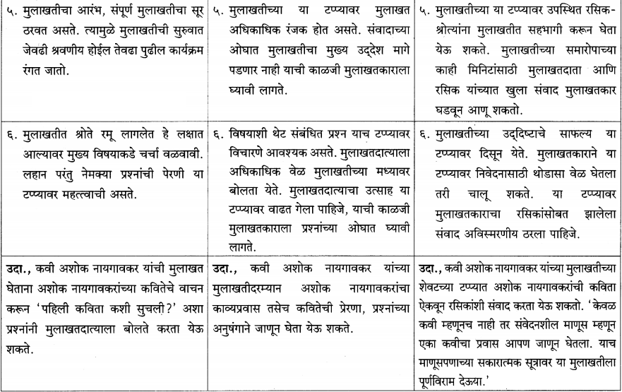 Maharashtra-Board-Class-12-Marathi-Yuvakbharati-Solutions-Bhag-4.1-मुलाखत-4