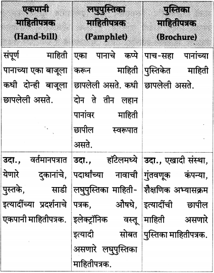 Maharashtra-Board-Class-12-Marathi-Yuvakbharati-Solutions-Bhag-4.2-माहितीपत्रक-2