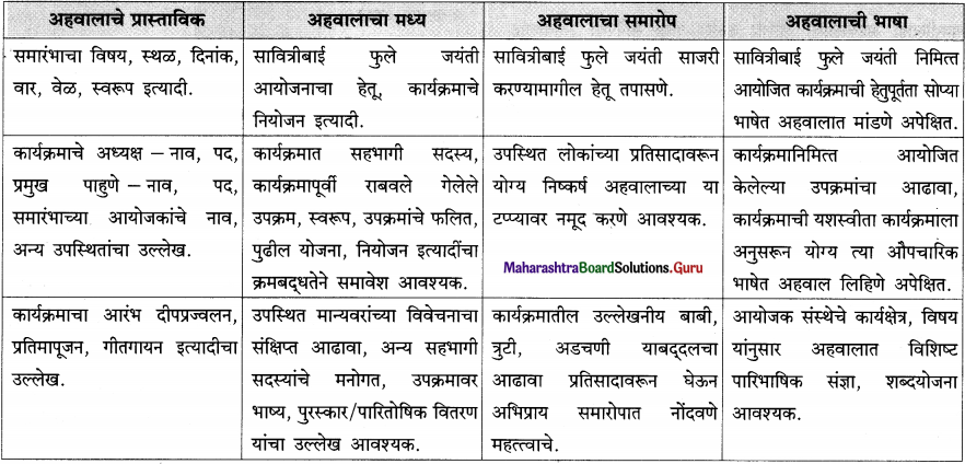 Maharashtra-Board-Class-12-Marathi-Yuvakbharati-Solutions-Bhag-4.3-अहवाल-2