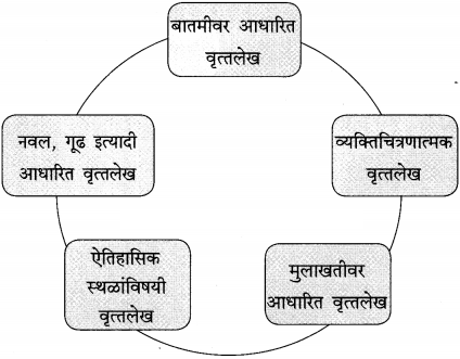 Maharashtra-Board-Class-12-Marathi-Yuvakbharati-Solutions-Bhag-4.4-वृत्तलेख-फिचर-रायटिंग-1