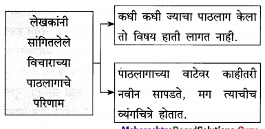 Maharashtra-Board-Class-12-Marathi-Yuvakbharati-Solutions-Chapter-12-रंगरेषा-व्यंगरेषा-11