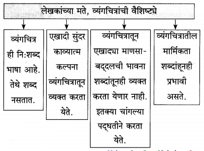 Maharashtra-Board-Class-12-Marathi-Yuvakbharati-Solutions-Chapter-12-रंगरेषा-व्यंगरेषा-5
