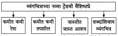 Maharashtra-Board-Class-12-Marathi-Yuvakbharati-Solutions-Chapter-12-रंगरेषा-व्यंगरेषा-6