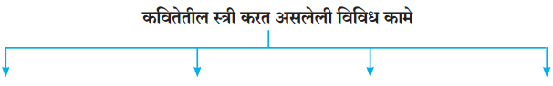 Maharashtra-Board-Class-12-Marathi-Yuvakbharati-Solutions-Chapter-2-रोज-मातीत-1.1
