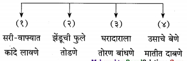 Maharashtra-Board-Class-12-Marathi-Yuvakbharati-Solutions-Chapter-2-रोज-मातीत-2