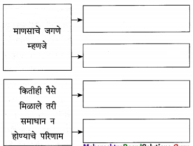 Maharashtra-Board-Class-12-Marathi-Yuvakbharati-Solutions-Chapter-3-आयुष्य-आनंदाचा-उत्सव-12