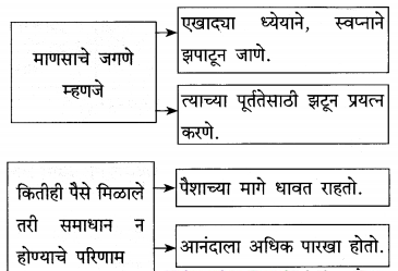 Maharashtra-Board-Class-12-Marathi-Yuvakbharati-Solutions-Chapter-3-आयुष्य-आनंदाचा-उत्सव-13
