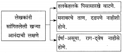 Maharashtra-Board-Class-12-Marathi-Yuvakbharati-Solutions-Chapter-3-आयुष्य-आनंदाचा-उत्सव-3