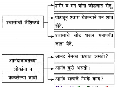 Maharashtra-Board-Class-12-Marathi-Yuvakbharati-Solutions-Chapter-3-आयुष्य-आनंदाचा-उत्सव-7