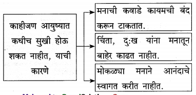 Maharashtra-Board-Class-12-Marathi-Yuvakbharati-Solutions-Chapter-3-आयुष्य-आनंदाचा-उत्सव-9