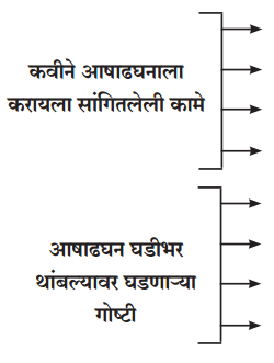 Maharashtra-Board-Class-12-Marathi-Yuvakbharati-Solutions-Chapter-4-रे-थांब-जरा-आषाढघना-1