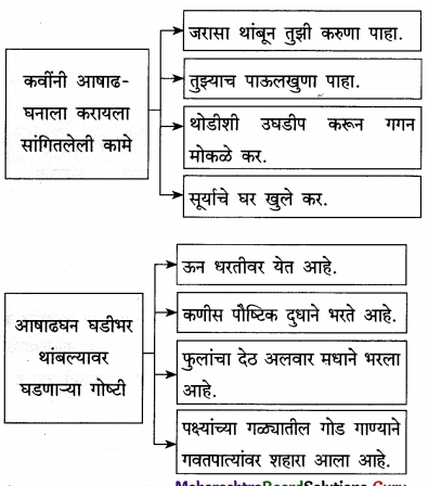 Maharashtra-Board-Class-12-Marathi-Yuvakbharati-Solutions-Chapter-4-रे-थांब-जरा-आषाढघना-2