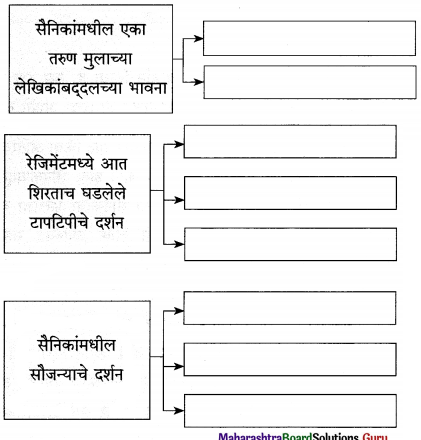 Maharashtra-Board-Class-12-Marathi-Yuvakbharati-Solutions-Chapter-5-वीरांना-सलामी-10