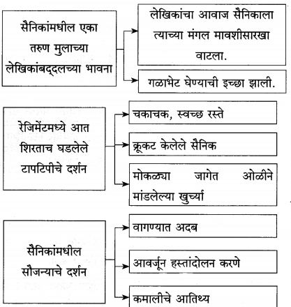 Maharashtra-Board-Class-12-Marathi-Yuvakbharati-Solutions-Chapter-5-वीरांना-सलामी-11