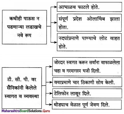 Maharashtra-Board-Class-12-Marathi-Yuvakbharati-Solutions-Chapter-5-वीरांना-सलामी-13