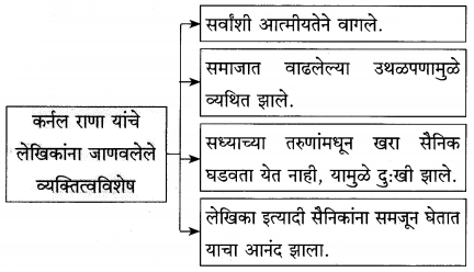 Maharashtra-Board-Class-12-Marathi-Yuvakbharati-Solutions-Chapter-5-वीरांना-सलामी-16