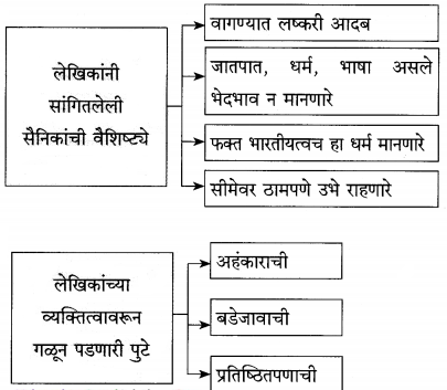 Maharashtra-Board-Class-12-Marathi-Yuvakbharati-Solutions-Chapter-5-वीरांना-सलामी-17