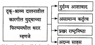 Maharashtra-Board-Class-12-Marathi-Yuvakbharati-Solutions-Chapter-5-वीरांना-सलामी-2
