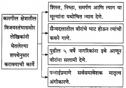 Maharashtra-Board-Class-12-Marathi-Yuvakbharati-Solutions-Chapter-5-वीरांना-सलामी-5