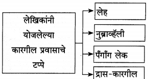 Maharashtra-Board-Class-12-Marathi-Yuvakbharati-Solutions-Chapter-5-वीरांना-सलामी-9