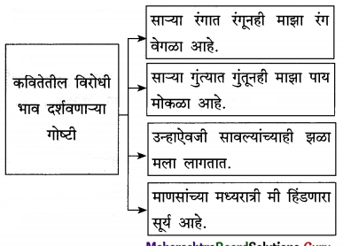 Maharashtra-Board-Class-12-Marathi-Yuvakbharati-Solutions-Chapter-6-रंग-माझा-वेगळा-2