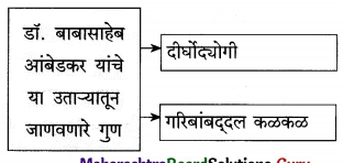 Maharashtra-Board-Class-12-Marathi-Yuvakbharati-Solutions-Chapter-6.1-आत्मविश्वासासारखी-शक्ती-नाही-2.1