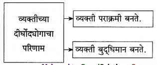 Maharashtra-Board-Class-12-Marathi-Yuvakbharati-Solutions-Chapter-6.1-आत्मविश्वासासारखी-शक्ती-नाही-4.1