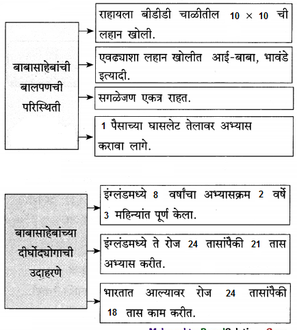 Maharashtra-Board-Class-12-Marathi-Yuvakbharati-Solutions-Chapter-6.1-आत्मविश्वासासारखी-शक्ती-नाही-6