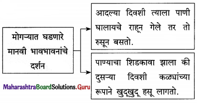 Maharashtra-Board-Class-12-Marathi-Yuvakbharati-Solutions-Chapter-8-रेशीमबंध-12