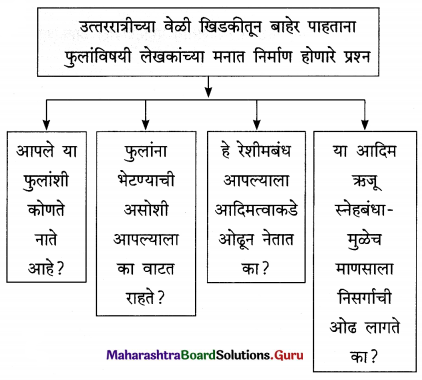 Maharashtra-Board-Class-12-Marathi-Yuvakbharati-Solutions-Chapter-8-रेशीमबंध-8.1