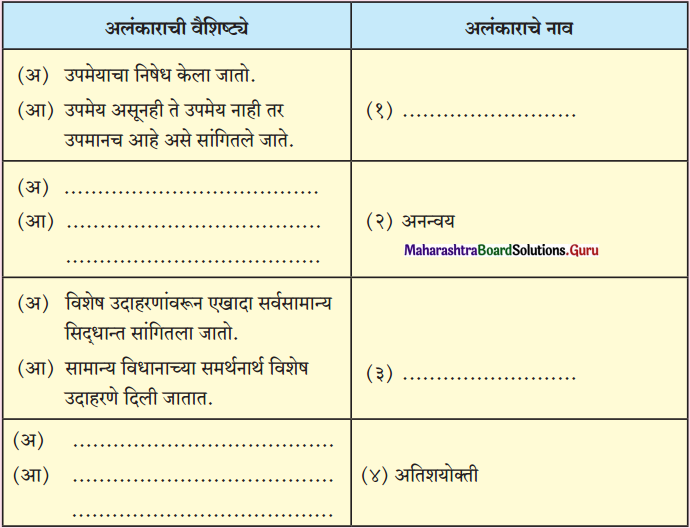 Maharashtra-Board-Class-12-Marathi-Yuvakbharati-Solutions-व्याकरण-अलंकार-1
