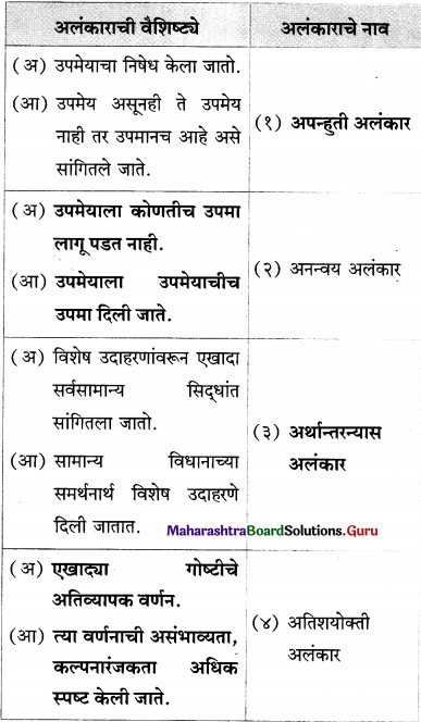Maharashtra-Board-Class-12-Marathi-Yuvakbharati-Solutions-व्याकरण-अलंकार-3