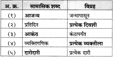 Maharashtra-Board-Class-12-Marathi-Yuvakbharati-Solutions-व्याकरण-समास-10
