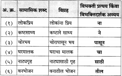 Maharashtra-Board-Class-12-Marathi-Yuvakbharati-Solutions-व्याकरण-समास-12