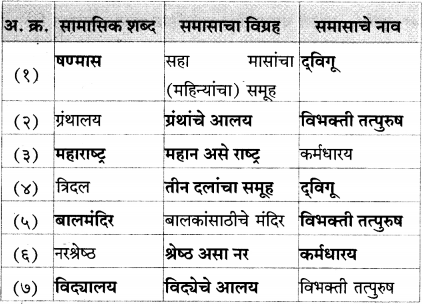 Maharashtra-Board-Class-12-Marathi-Yuvakbharati-Solutions-व्याकरण-समास-15