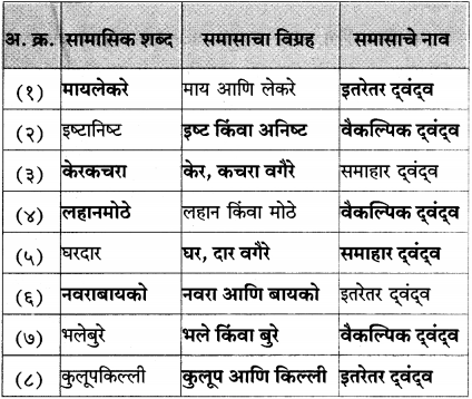 Maharashtra-Board-Class-12-Marathi-Yuvakbharati-Solutions-व्याकरण-समास-17
