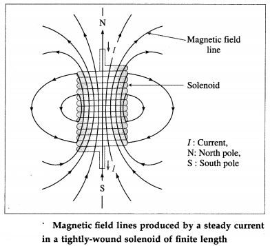 Maharashtra-Board-Class-12-Physics-Solutions-Chapter-10-Magnetic-Fields-due-to-Electric-Current-19