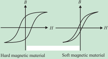 Maharashtra-Board-Class-12-Physics-Solutions-Chapter-11-Magnetic-Materials-4