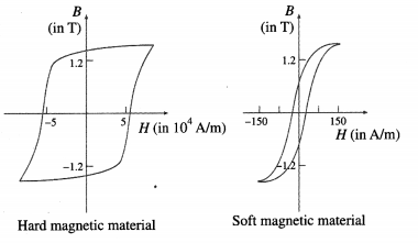 Maharashtra-Board-Class-12-Physics-Solutions-Chapter-11-Magnetic-Materials-5