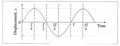 Maharashtra-Board-Class-12-Physics-Solutions-Chapter-5-Oscillations-1