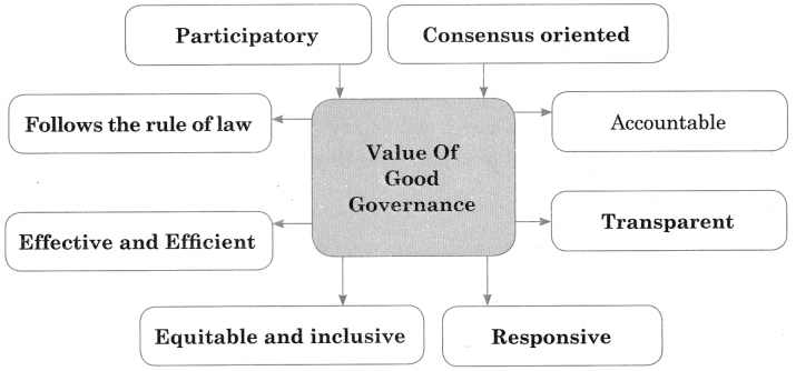 Maharashtra-Board-Class-12-Political-Science-Solutions-Chapter-5-Contemporary-India-Good-Governance-2