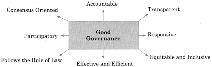 Maharashtra-Board-Class-12-Political-Science-Solutions-Chapter-5-Contemporary-India-Good-Governance-3