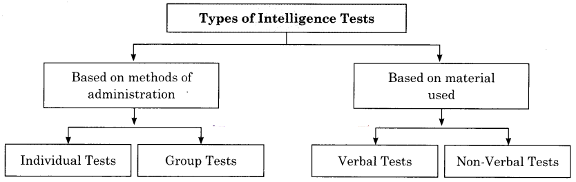Maharashtra-Board-Class-12-Psychology-Solutions-Chapter-2-Intelligence-1