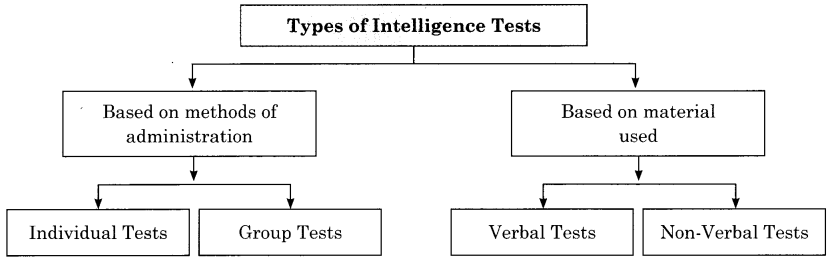 Maharashtra-Board-Class-12-Psychology-Solutions-Chapter-2-Intelligence-2