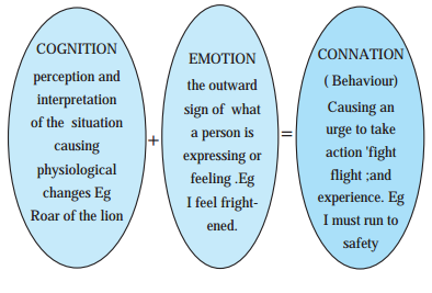 Maharashtra-Board-Class-12-Psychology-Solutions-Chapter-5-Emotions-4